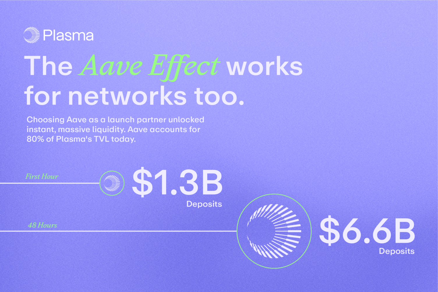 Plasma Launch with Aave