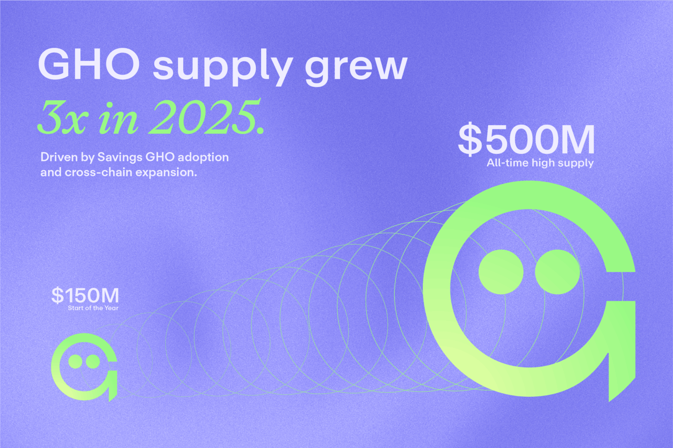 GHO Growth in 2025