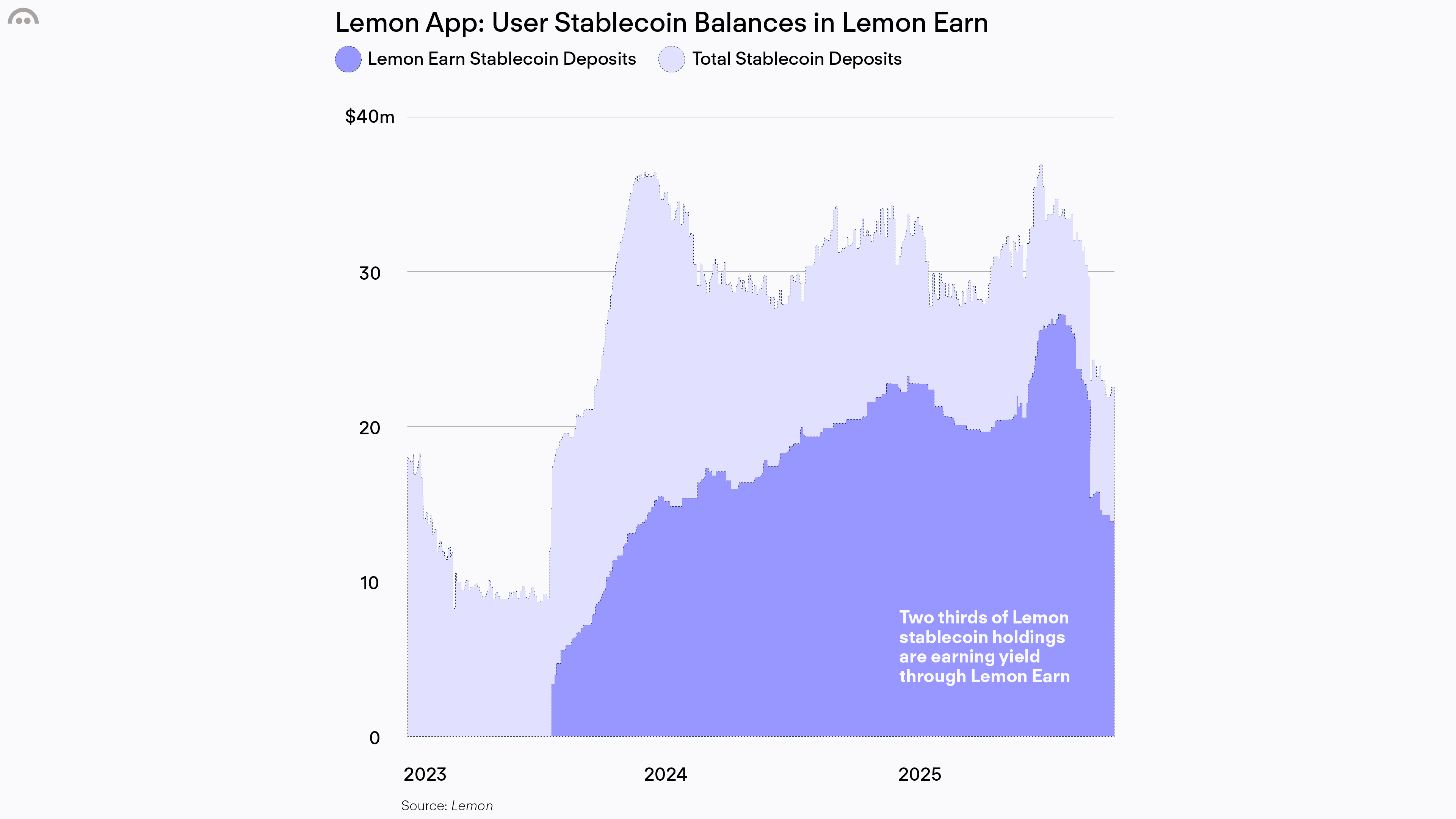 Chart of user stablecoin balances in Lemon Earn showing roughly two thirds of Lemon app stablecoin holdings earning yield