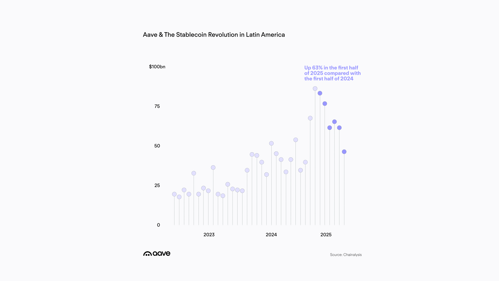 Lollipop chart of monthly Latin America stablecoin transfer volumes from 2023 through 2025, rising from about 20 billion