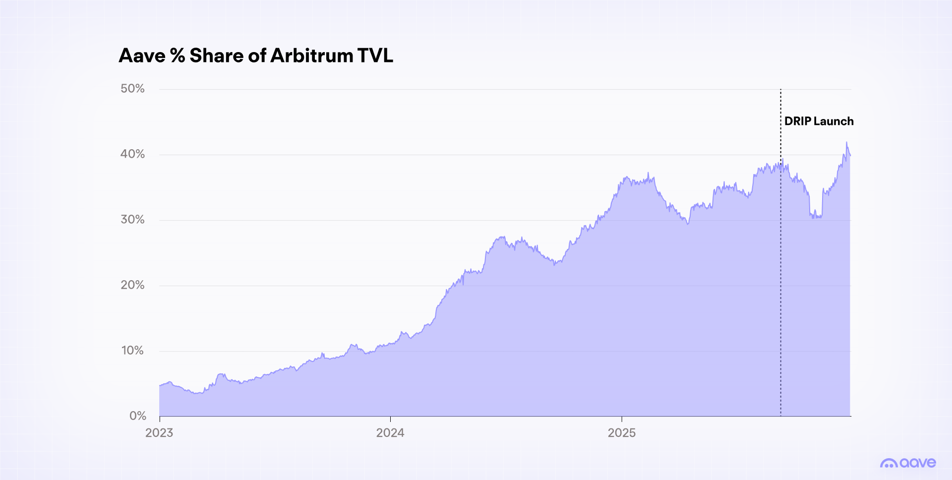 Aave V3 Share of Arbitrum TVL