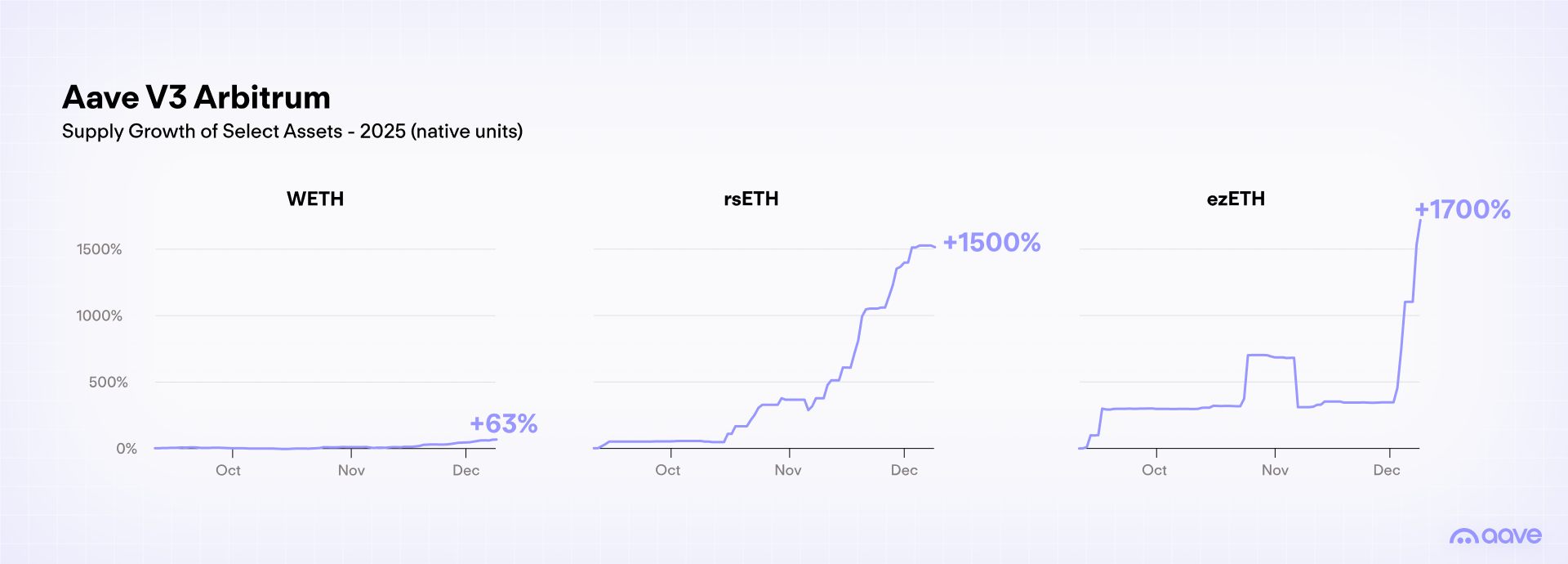 Aave V3 Arbitrum Supply Growth of Select Assets