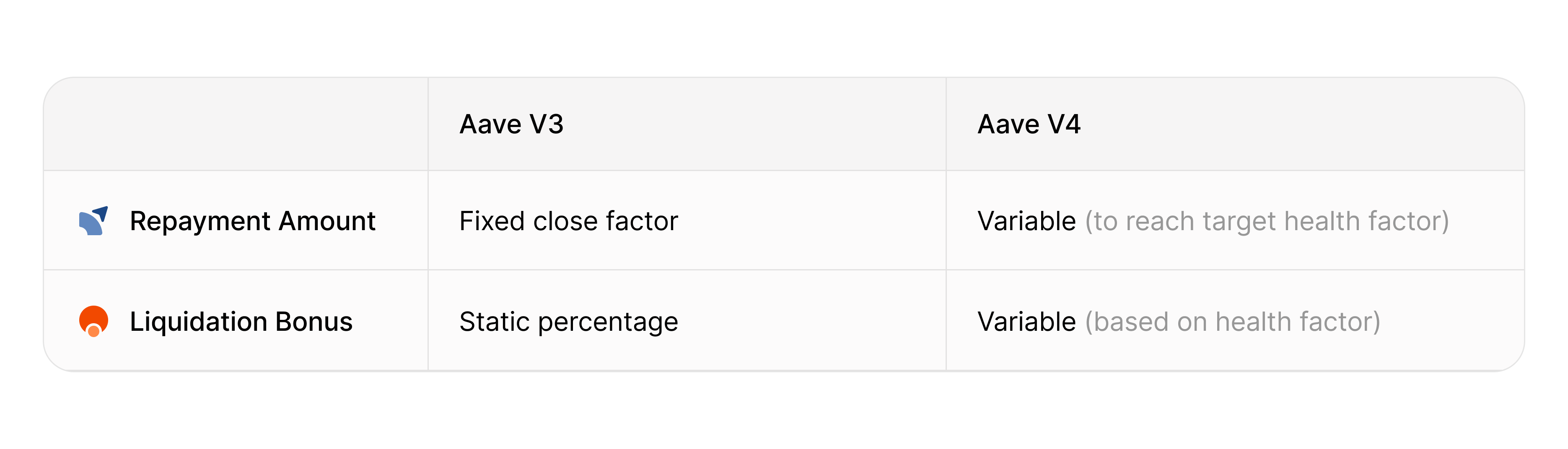 Aave table comparing V3 and V4 liquidation mechanics: repayment amount moves from a fixed close factor to a variable amount
