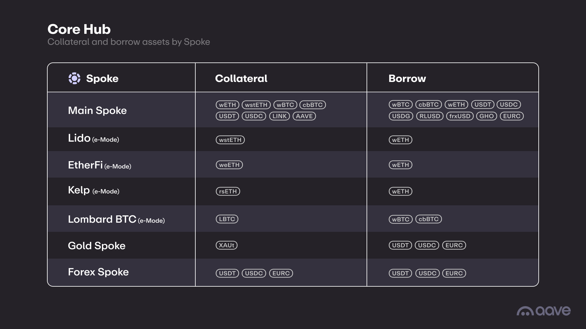 Aave V4 Core Hub table listing collateral and borrow assets by spoke, including wETH, wstETH, wBTC, cbBTC, USDT and USDC on