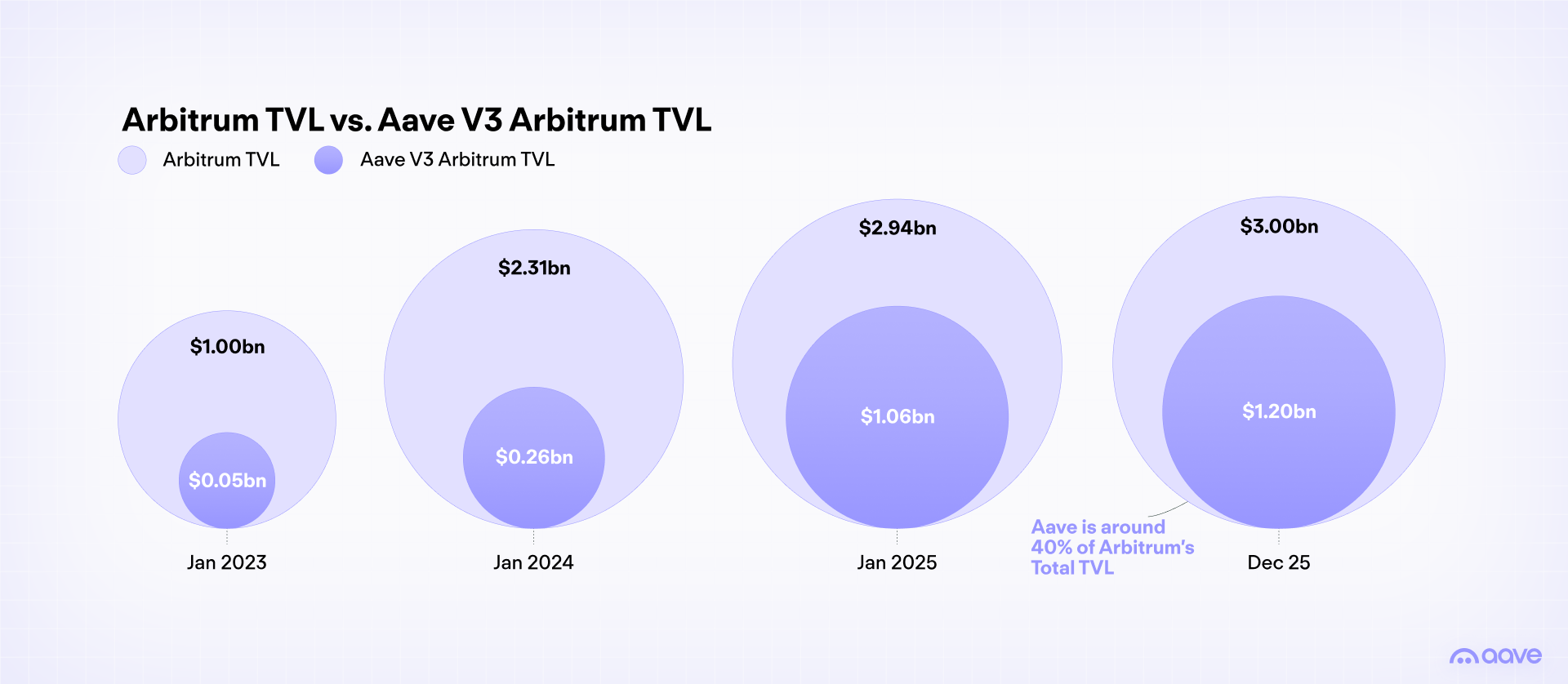 Arbitrum TVL versus Aave V3 Arbitrum TVL