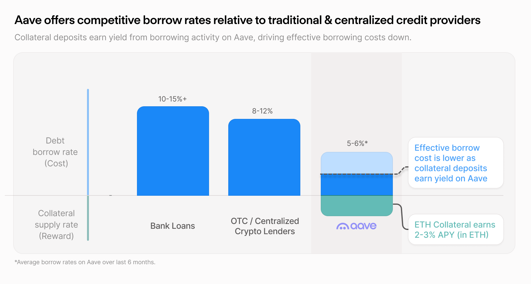 Competitive Rates