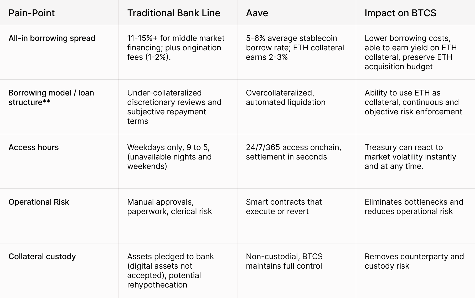 Aave Advantages