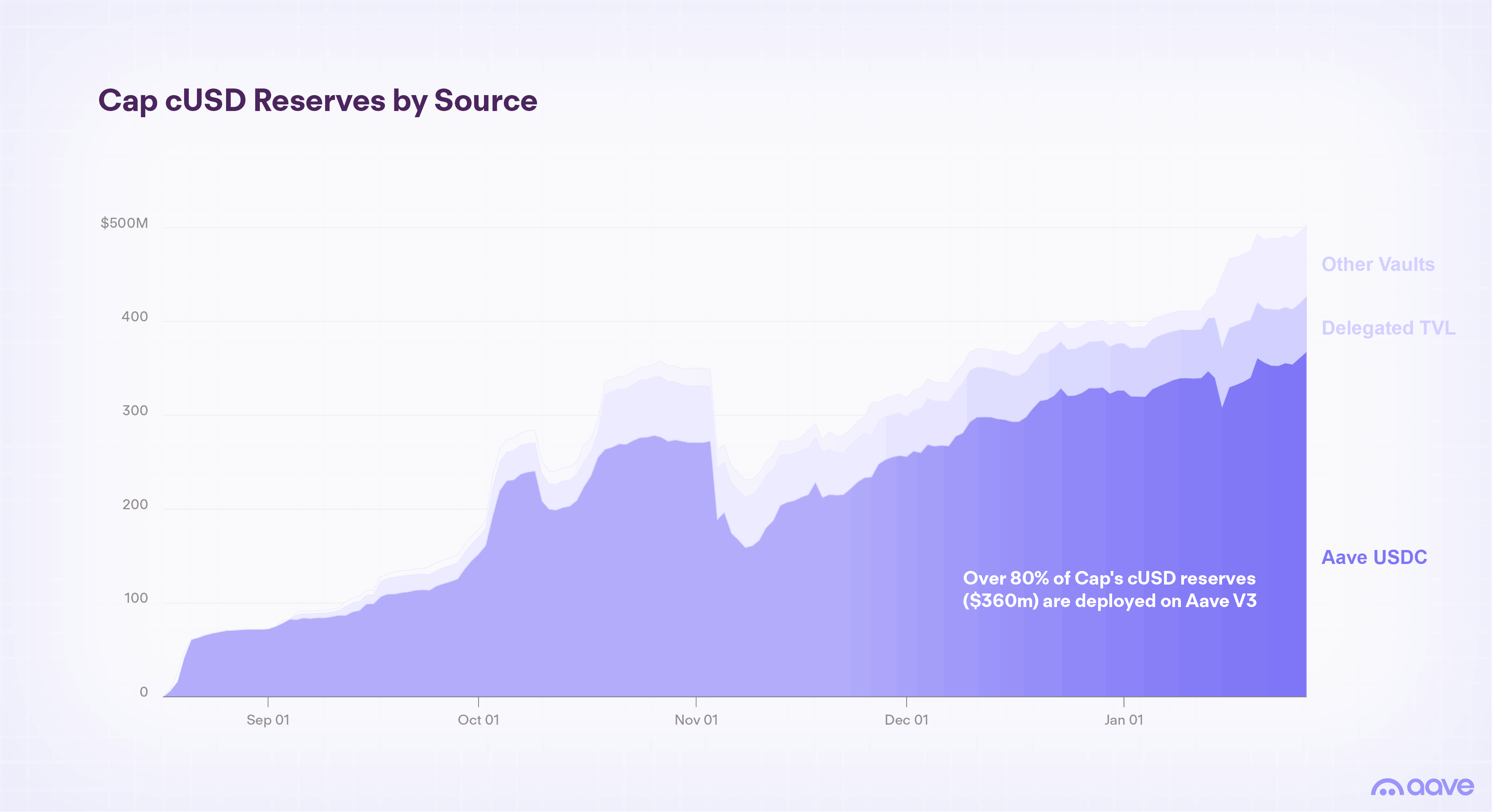 Cap cUSD Reserves by Source