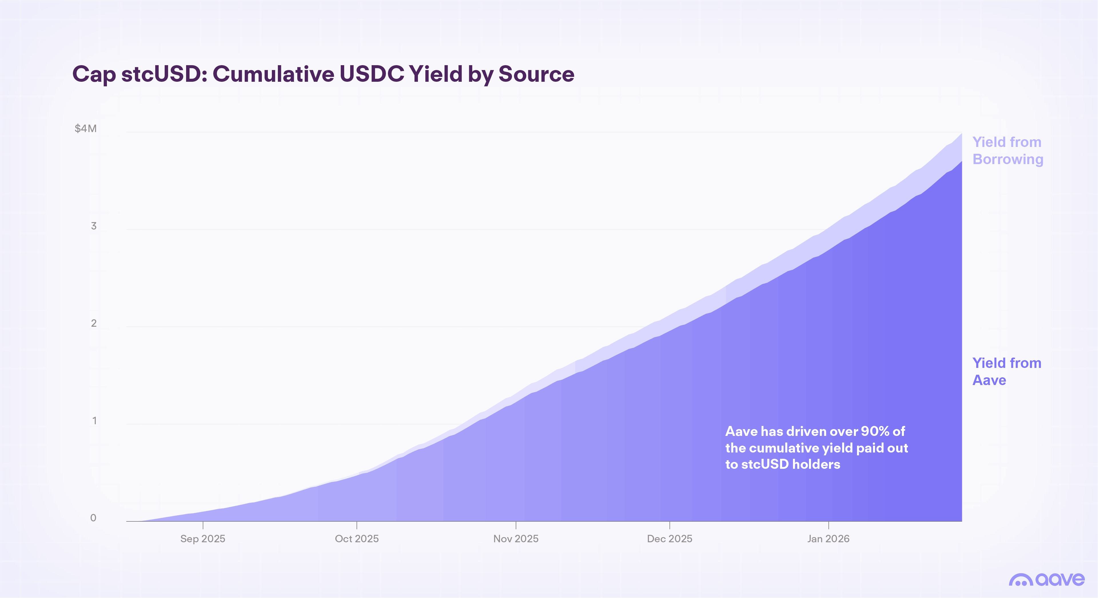 Cap stcUSD: Cumulative USDC Yield by Source