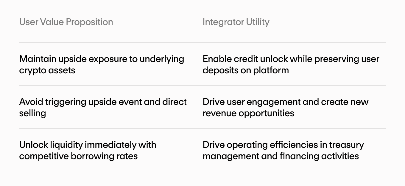 Aave table comparing crypto-backed loans on user value and integrator utility, from the protocol's crypto-backed loans