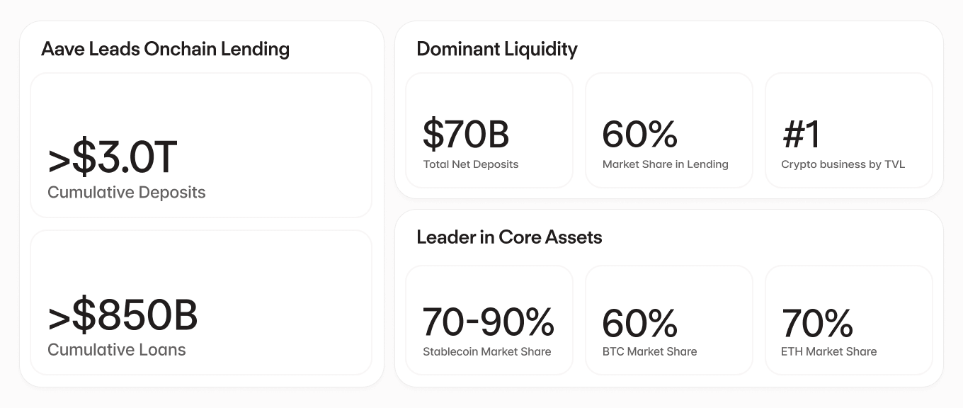Aave onchain lending scale metrics: over 3 trillion dollars cumulative deposits, over 850 billion cumulative loans, 70 billion net deposits, 60 percent lending market share