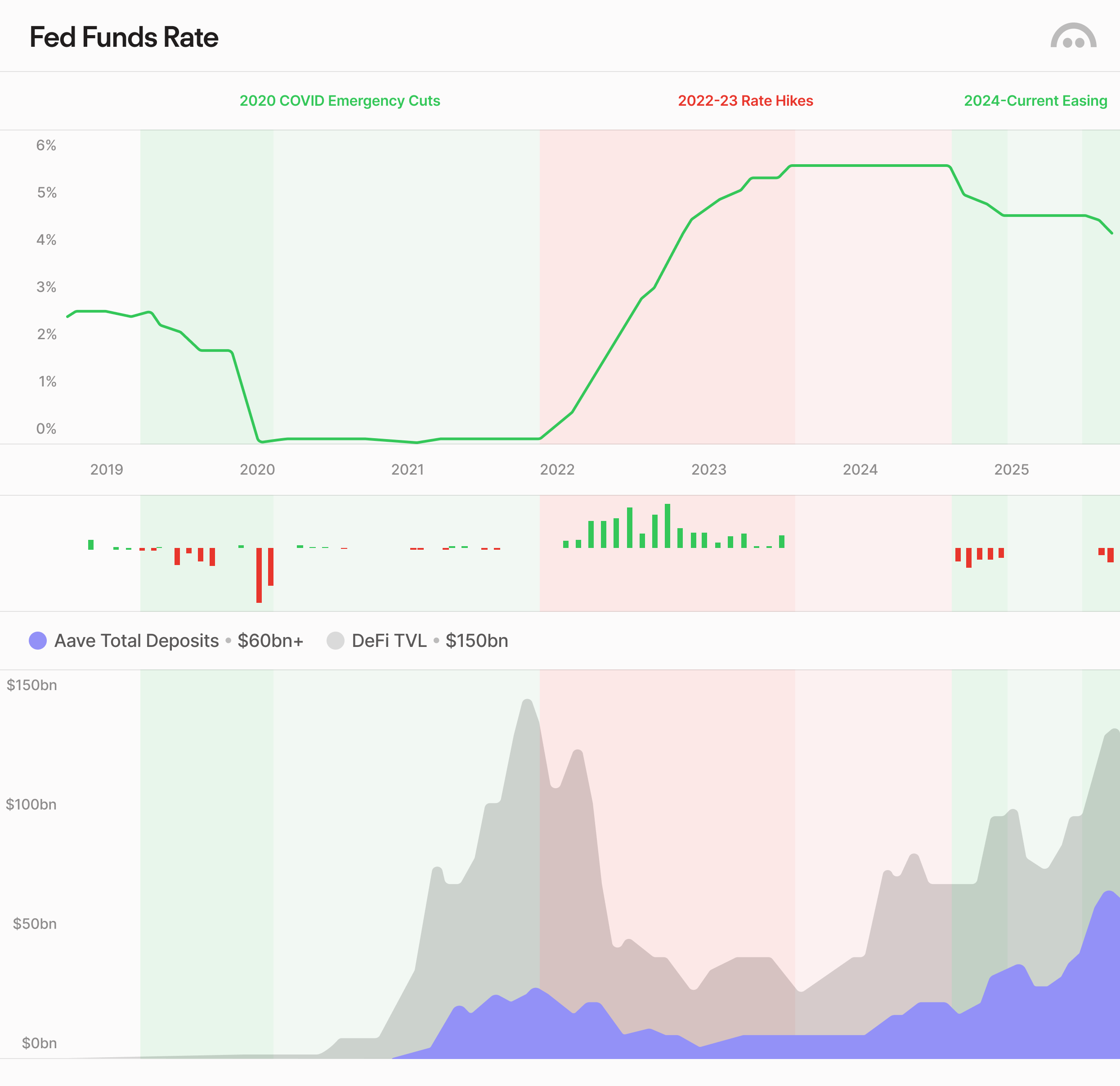 Fed Funds Rate vs DeFi Activity