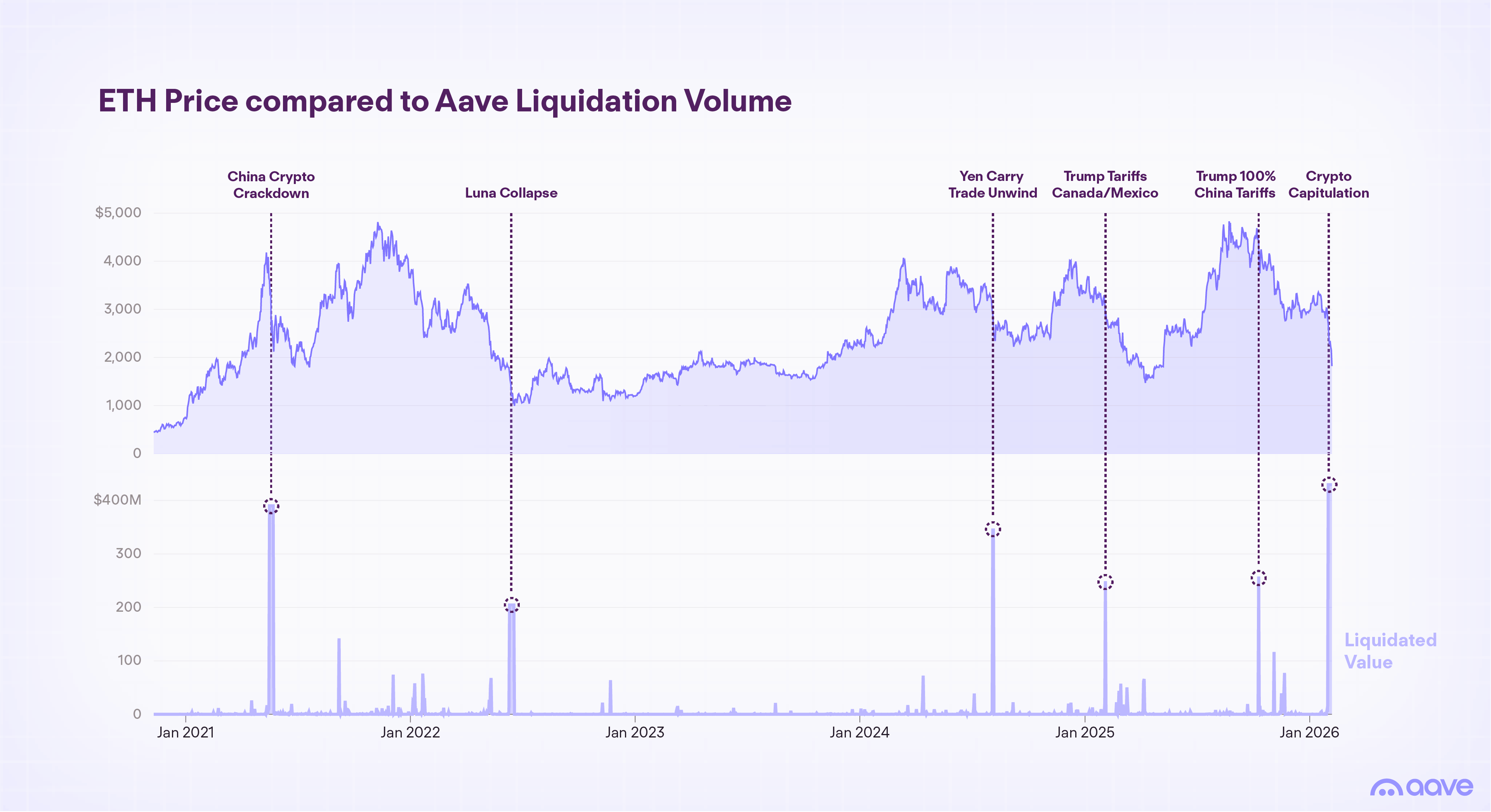 Chart of ETH price compared to Aave liquidation volume from January 2021 through January 2026, with major deleveraging events labeled