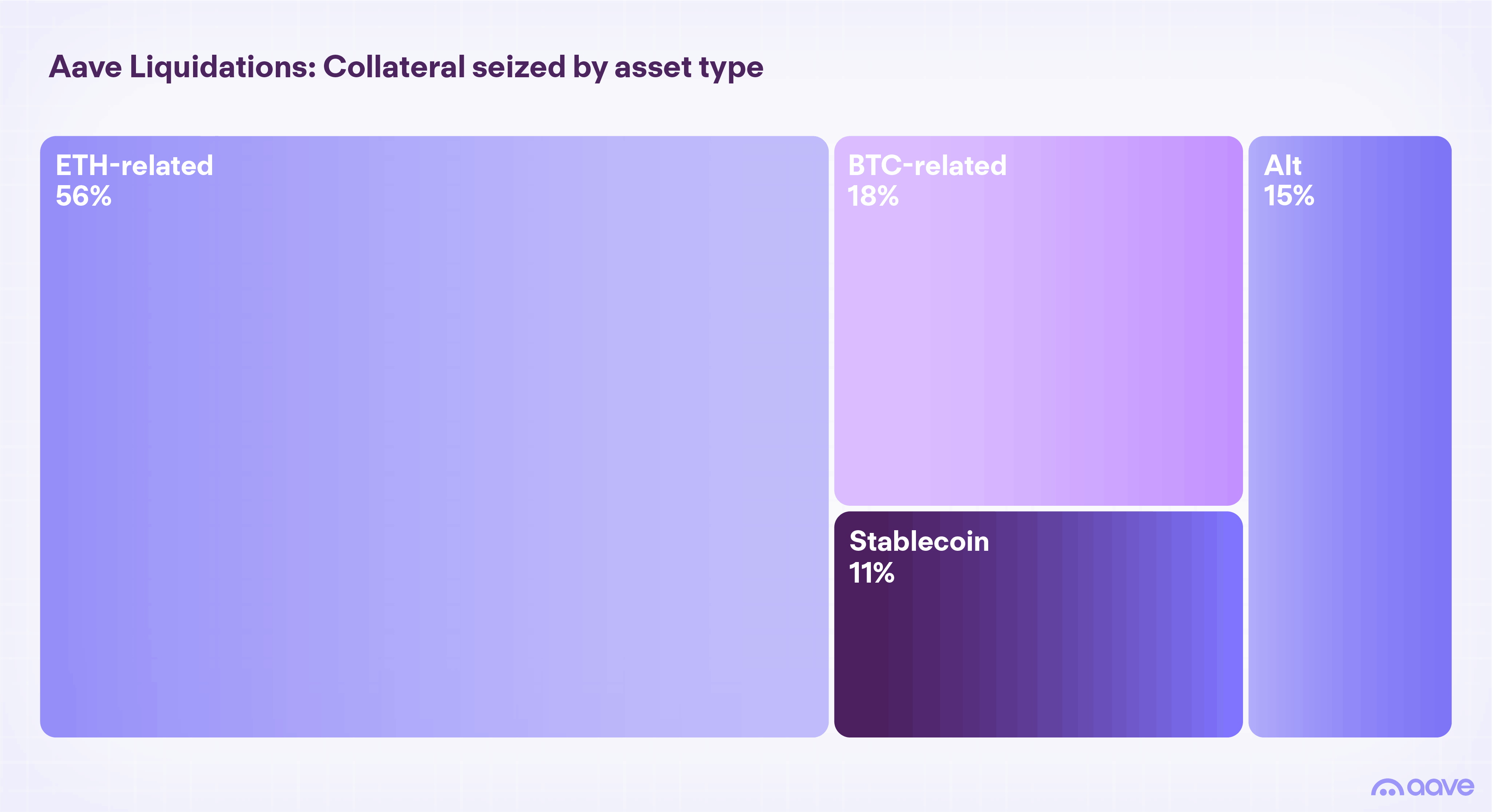 Treemap of Aave liquidations showing collateral seized by asset type: ETH-related 56%, BTC-related 18%, alternative assets