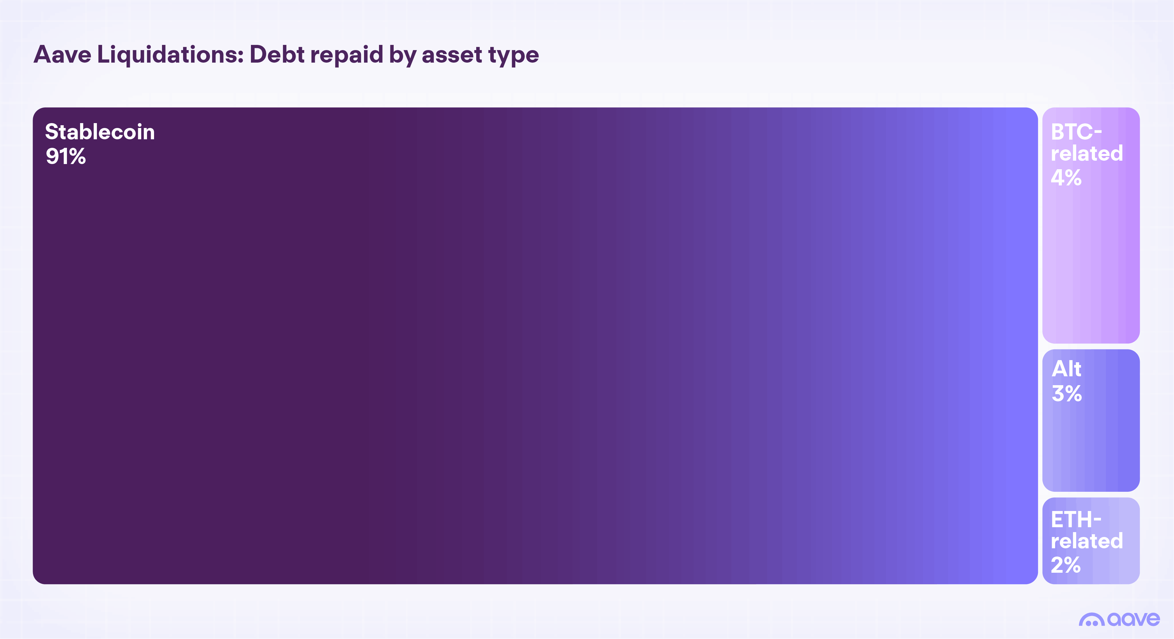 Treemap of Aave liquidations showing debt repaid by asset type: stablecoins 91%, BTC-related 4%, alternative assets 3%,