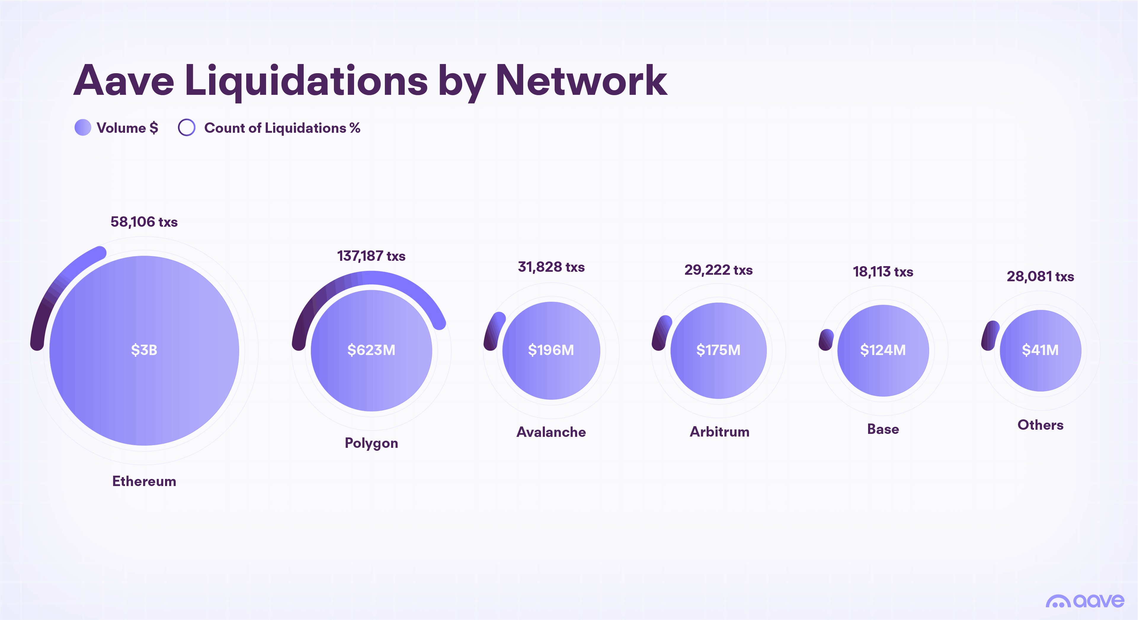 Bubble chart of Aave liquidations by network showing Ethereum at $3 billion across 58,106 transactions, Polygon at $623