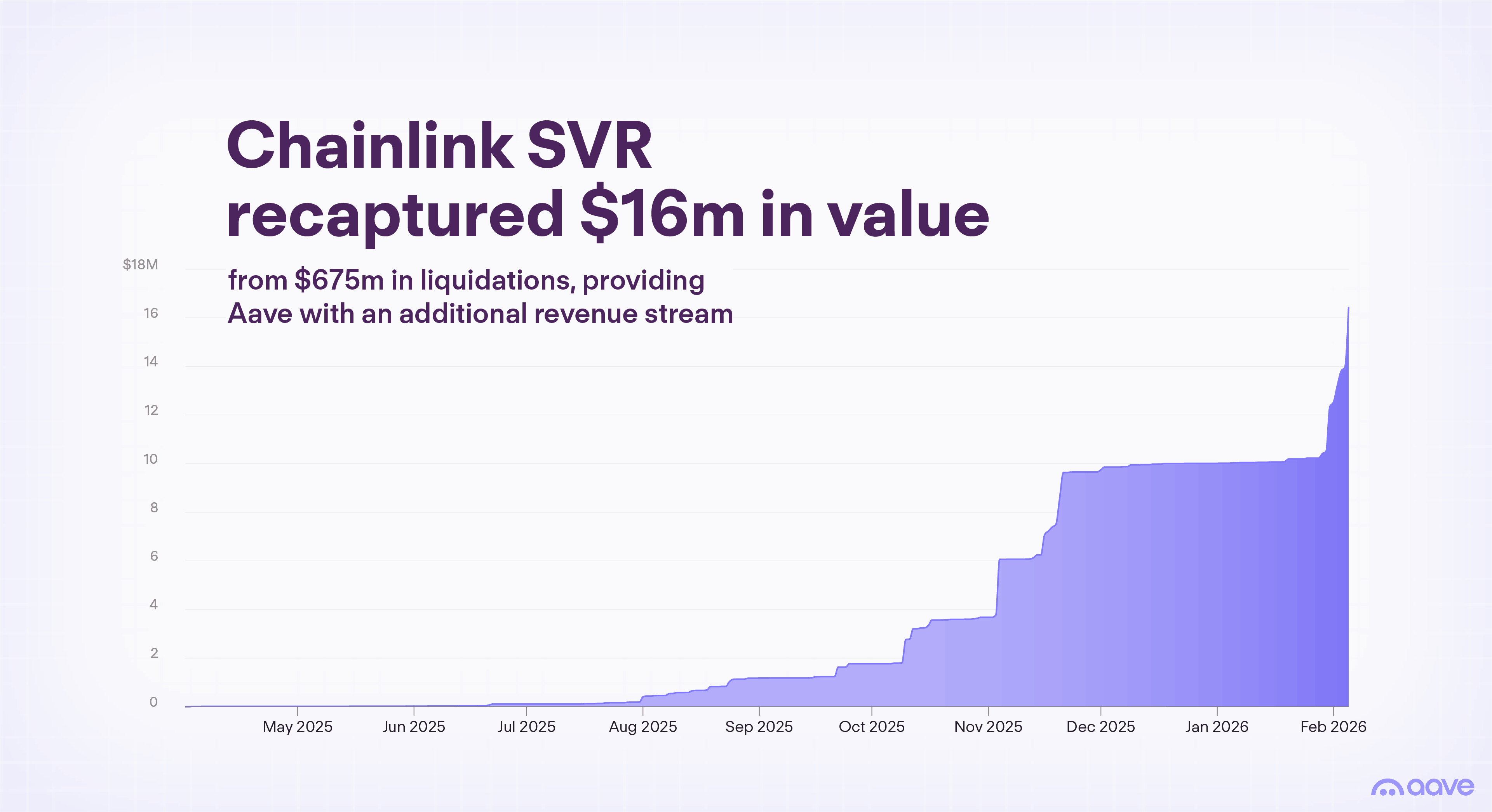 Area chart of cumulative value recaptured by Chainlink SVR from May 2025 through February 2026, rising to $16 million from