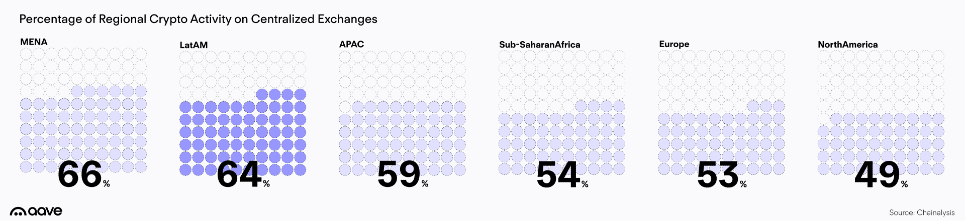 LatAm Growth Metrics