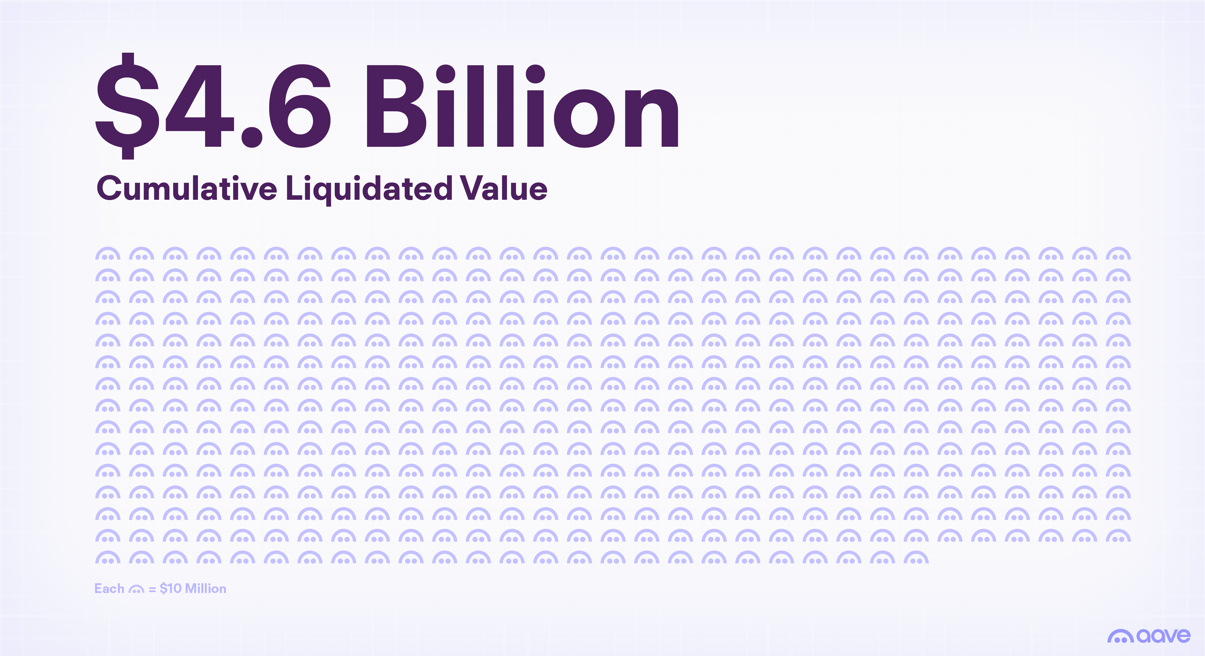Aave Aggregate Liquidation Statistics