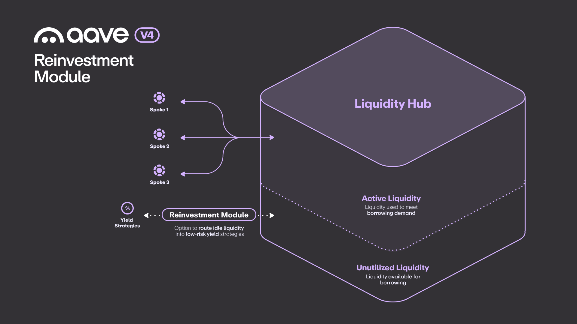 Aave V4 Reinvestment Module Diagram