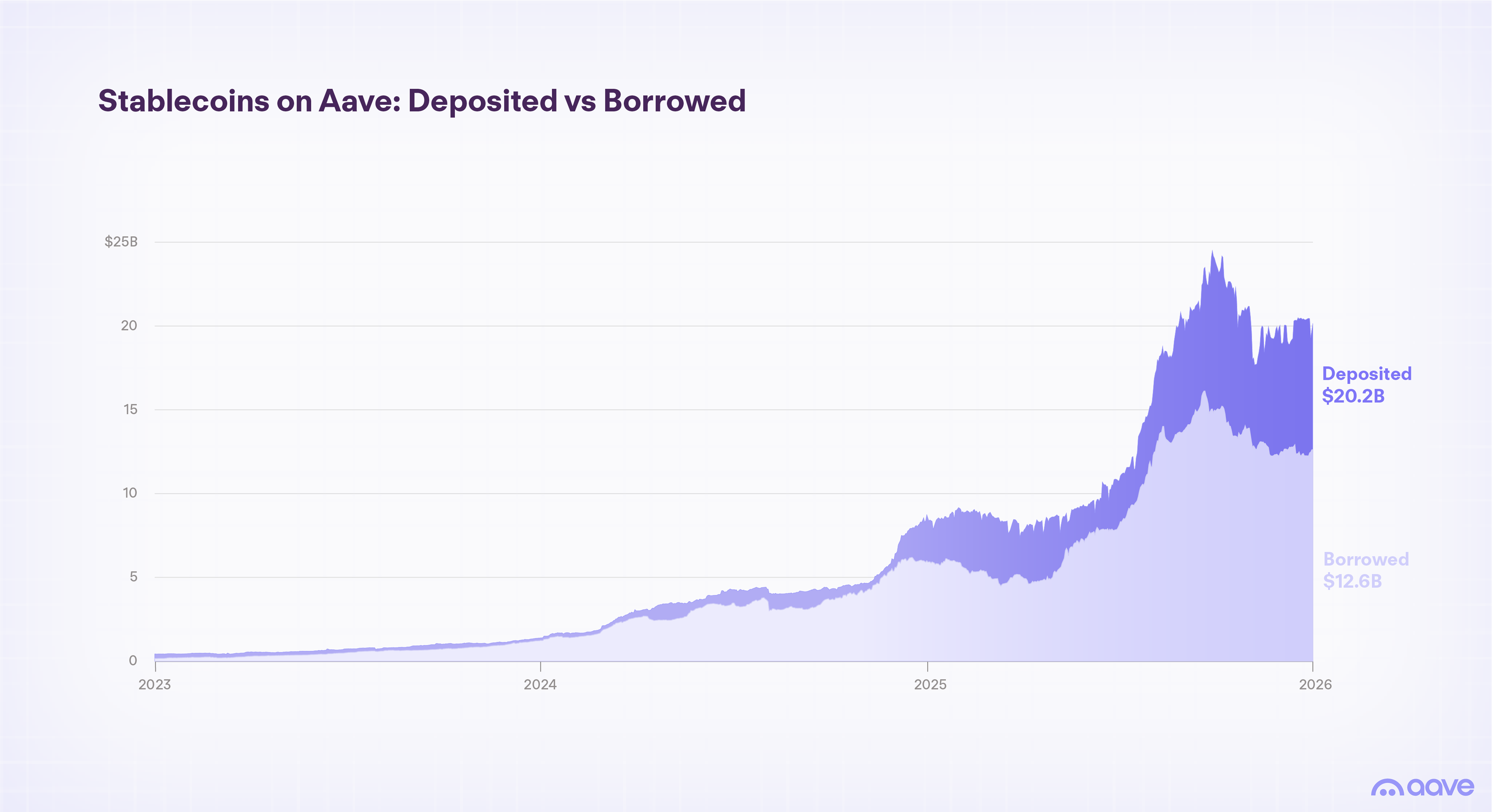 Stablecoin Deposits and Borrowing on Aave