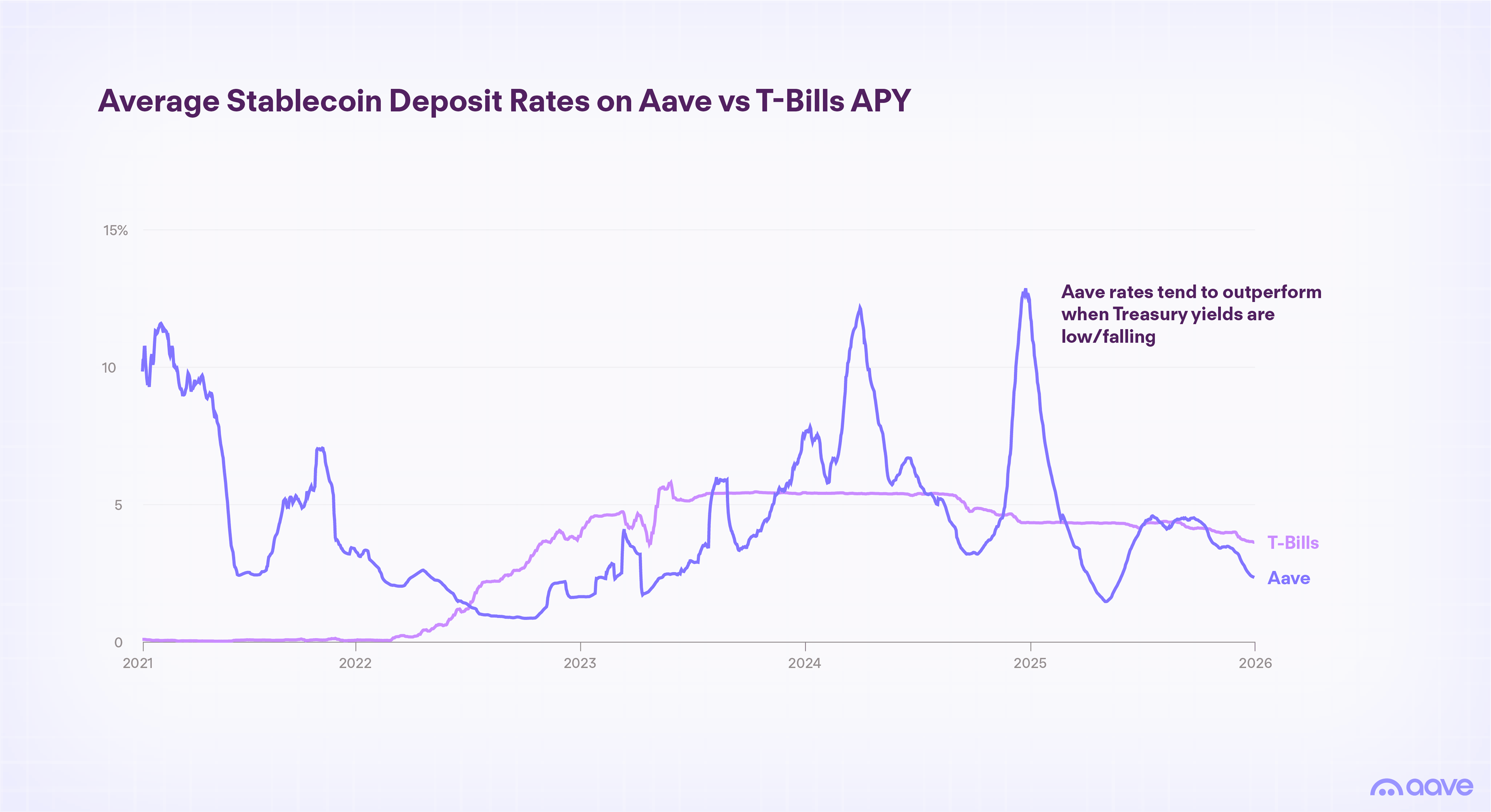 USDT and USDC Dominance