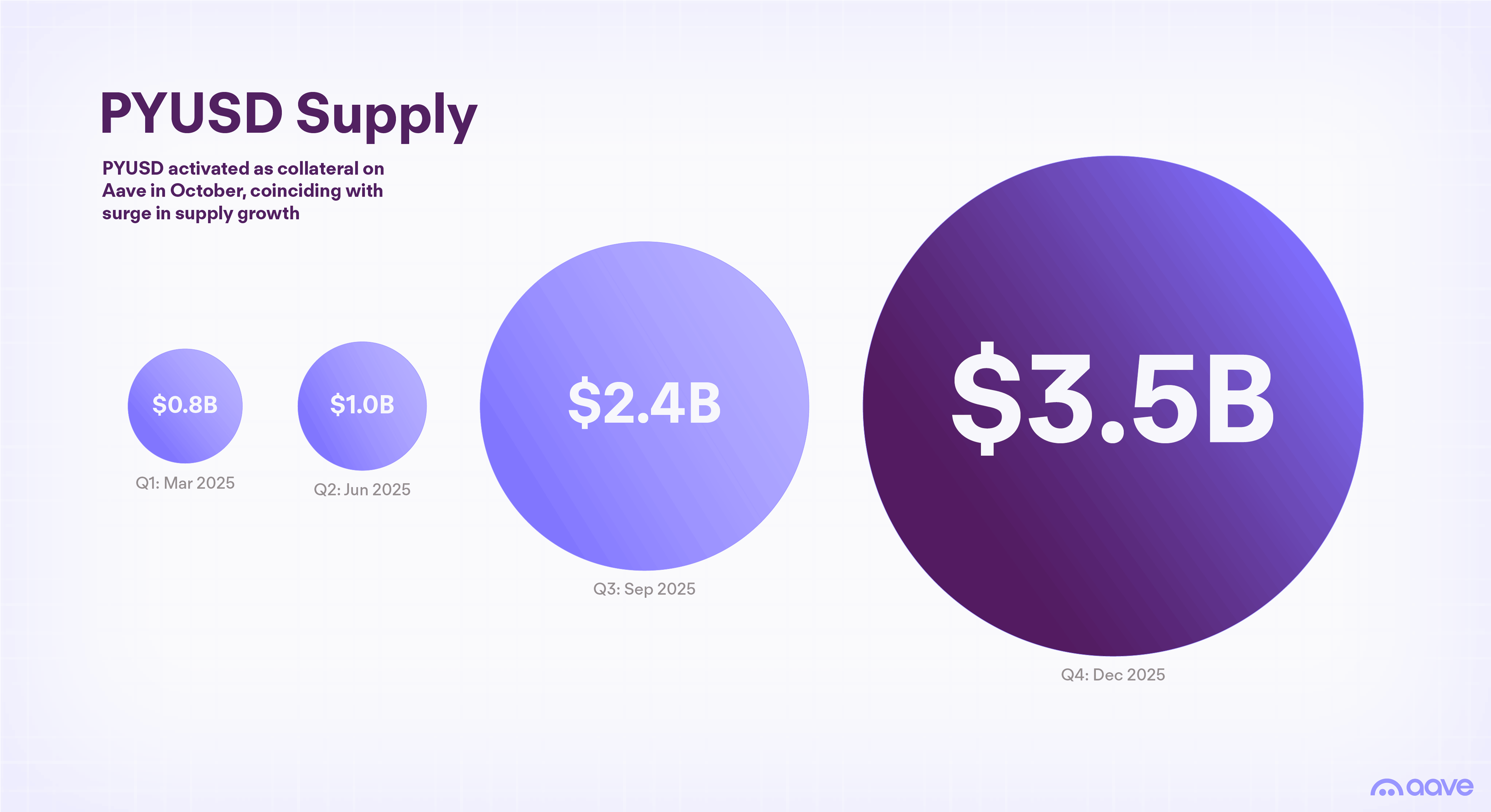 PYUSD Liquidity Shift to Ethereum