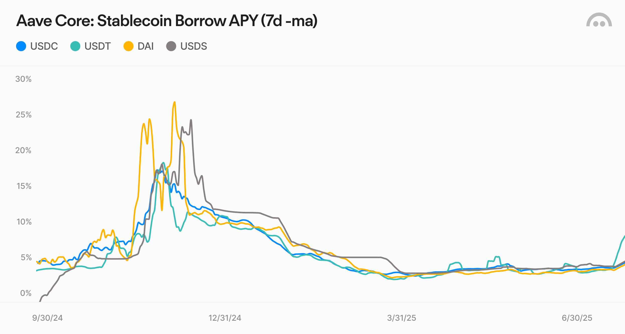Aave Core: Stablecoin Borrow APY (7d -ma)