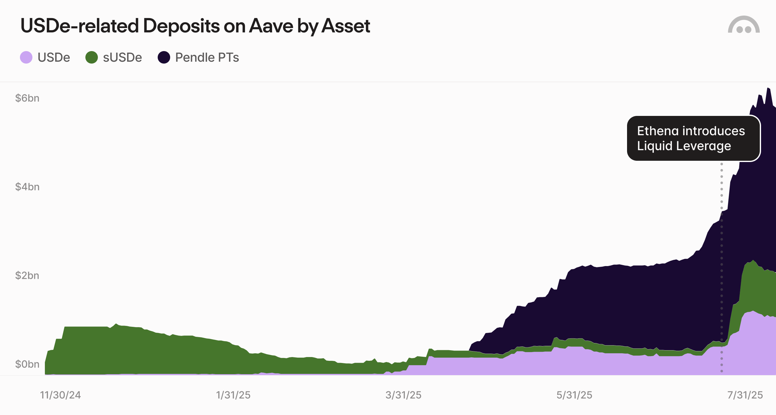 USDe-related Deposits on Aave by Asset
